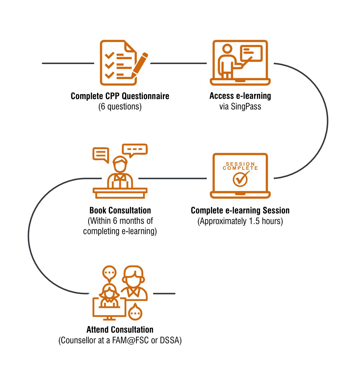 co-parenting programme flowchart