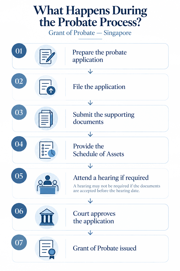 grant of probate flowchart